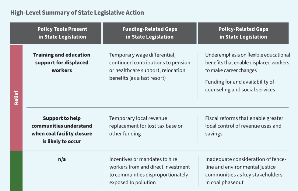High-Level Summary of State Legislative Action graph