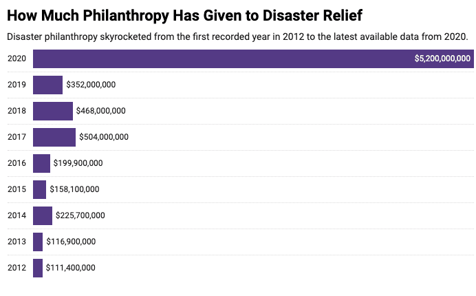 How much philanthropy has given to disaster relief graph