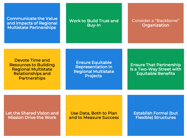 Grid of suggestions. Communicate the Value and Impacts of Regional Multistate Partnerships. Work to Build Trust and Buy-in. Consider a "Backbone" Organization. Devote Time and Resources to Building Regional Multistate Relationship and Partnership. Ensure Equitable Representation in Regional Multistate Projects. Ensure that Partnership is a Two-Way Street with Equitable Benefits. Let the Shared Vision and Mission Drive the Work. Use Data, both Plan and to Measure Success. Establish Formal (but Flexible) Structures.