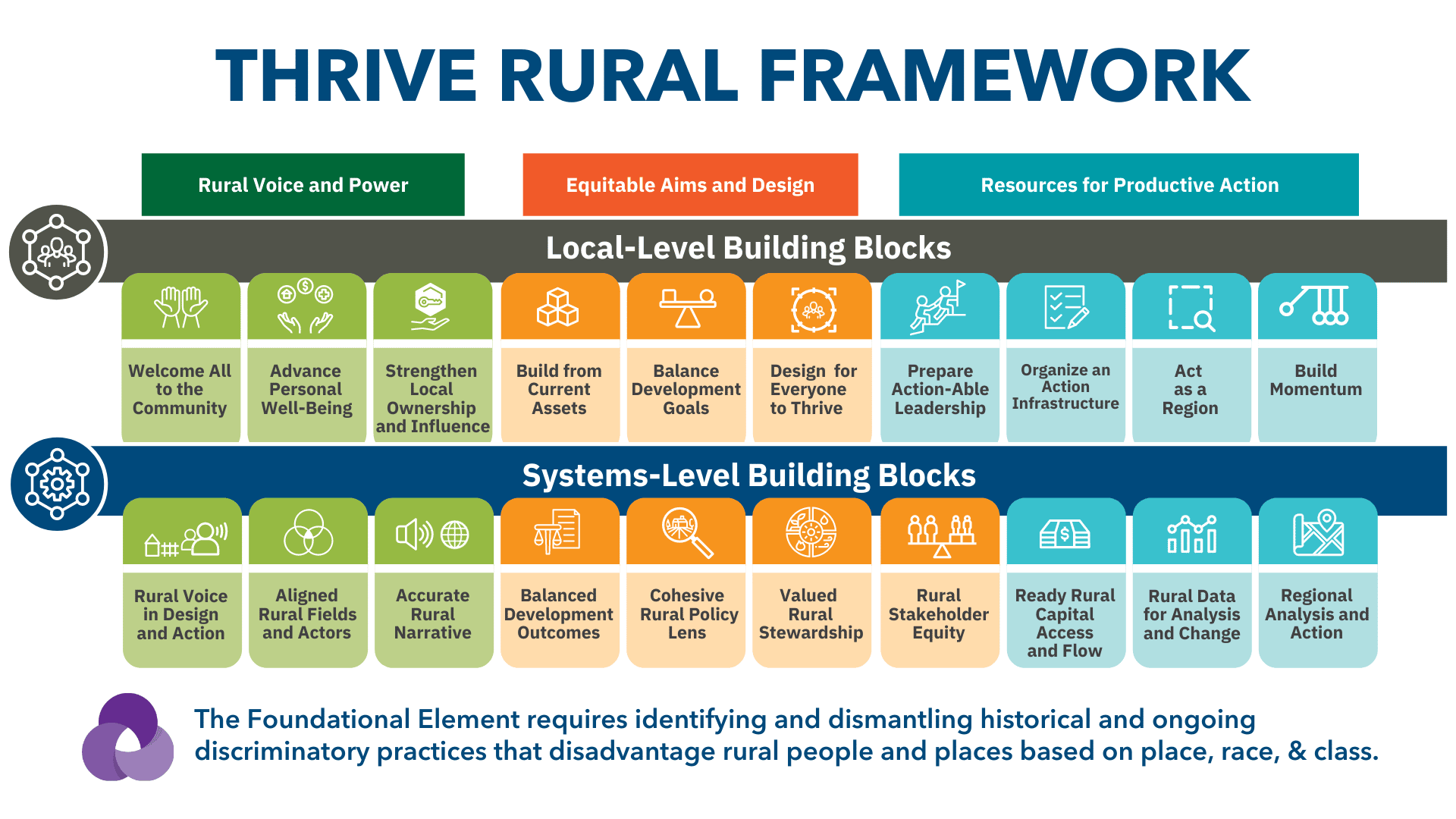 The Thrive Rural Framework
