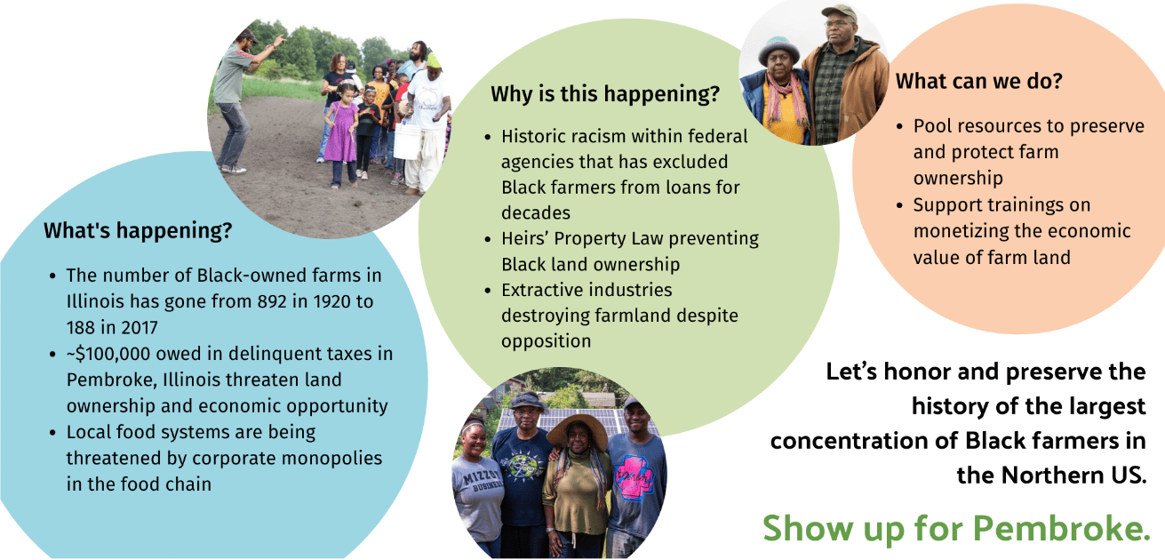 What's happening? The number of Black-owned farms in Illinois has gone from 892 in 1920 to 188 in 2017, -$100,000 owed in delinquent taxes in Pembroke. Illinois threatened land ownership and economic opportunity. Local food systems are being threatened by corporate monopolies in the food chain. Why is this happening? Historic racism within federal agencies that has excluded Black farmers from loans for decades. Heirs' Property Law preventing Black land ownership. Extractive industries destroying farmland despite opposition. What can we do? Pool resources to preserve and protect farm ownership. Support training on monetizing the economic value of farm land. Let's honor and preserve the history of the largest concentration of Black farmers in the Northern US.