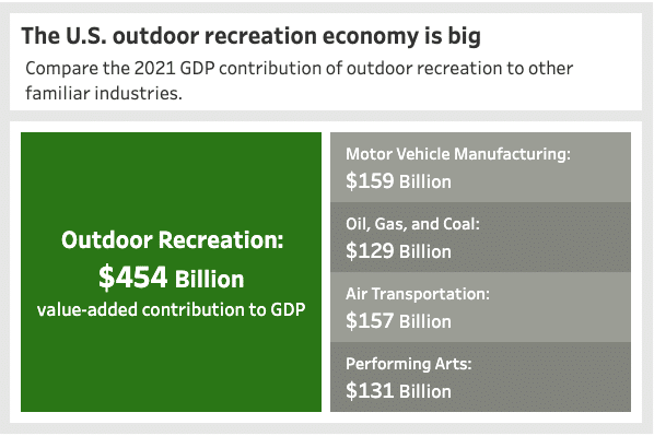 The US outdoor recreation economy is big. Compare the 2021 GDP contribution of outdoor recreation to other similar industries. Outdoor Recreation: $454 Billion