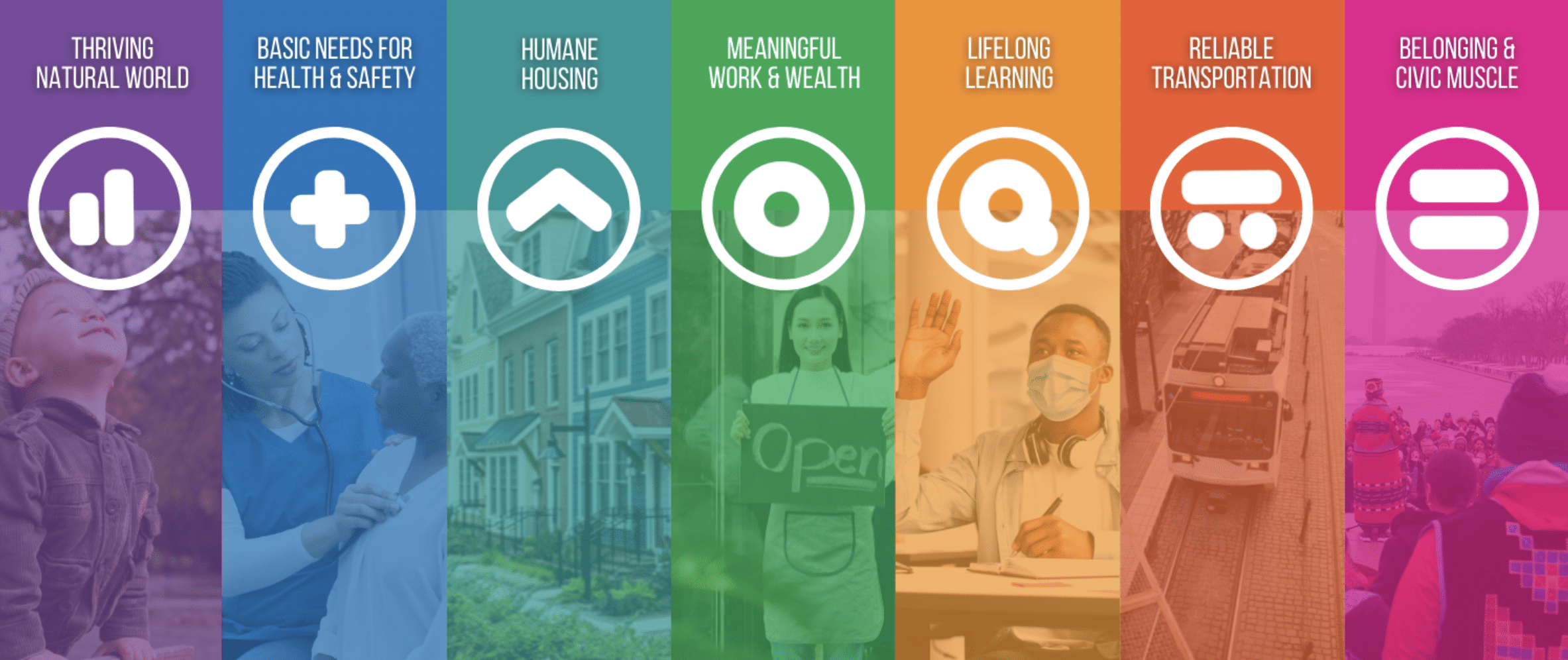 Sectioned colorful graphic with headings Thriving Natural World, Basic Needs for Health & Safety, Humane Housing, Meaningful Work & Wealth, Lifelong Learning, Reliable Transportation, Belonging & Civic Muscle