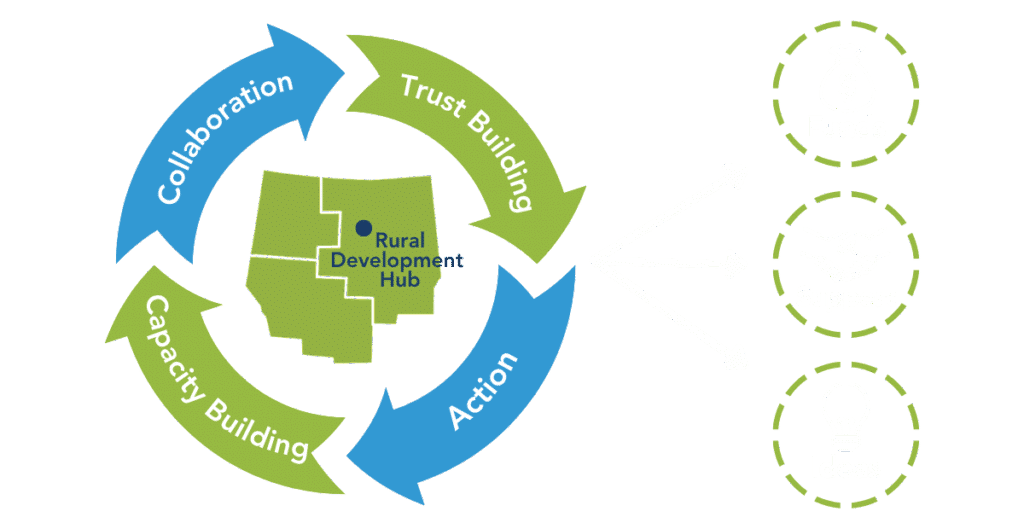 Infographic showing that Hubs increase collaboration, trust building, action, and capacity building in a region. And that they organize regional funding, support, and idea generation
